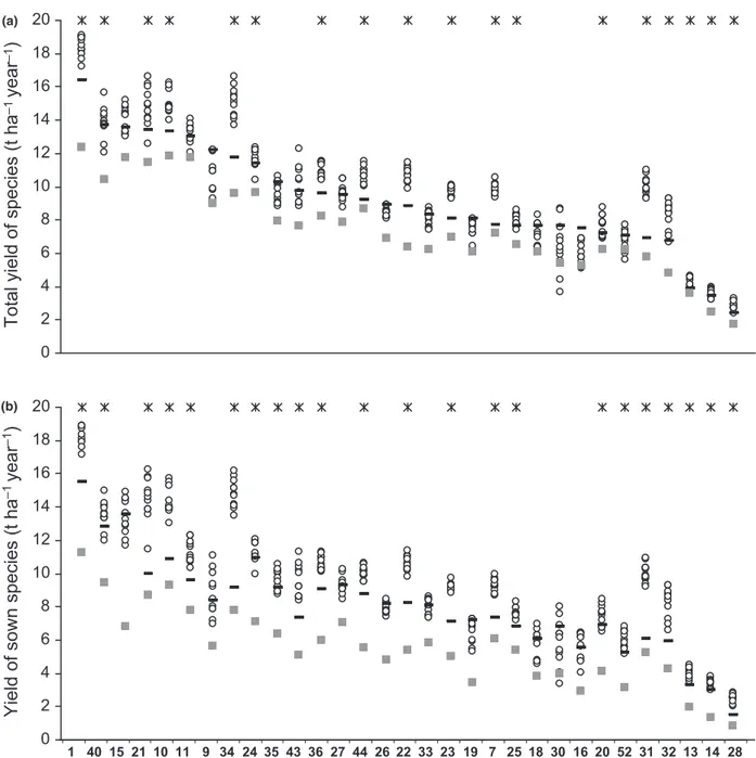 Fig. 1. Average annual yield (dry matter) over the whole experimental duration of (a) total yield and (b) yield of sown agronomic spe- spe-cies only (excludes weeds) at each of 31 sites