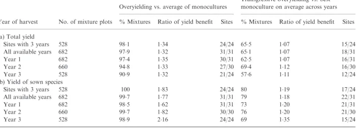 Fig. 2.  Interannual changes in composition of the functional trait levels in mixture communities