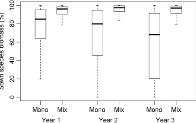 Fig. 3. Box plots of the percentage of total yield (yield of sown species + weed yield) that was composed of the sown species, presented for monocultures (mono) and mixtures (mix) in each year