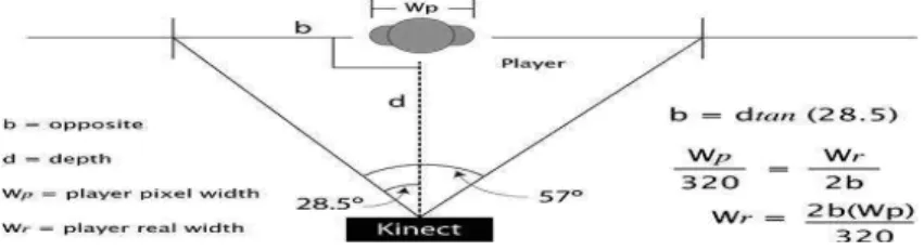 Fig. 4.  Finding the player real world width [11] 