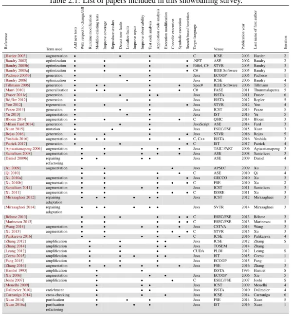 Table 2.1: List of papers included in this snowballing survey.