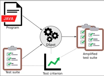 Figure 3.1: DSpot’s principle: DSpot takes as input a program, an existing test suite, and a test-criterion