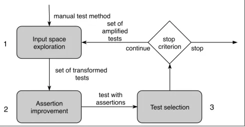 Figure 3.2: DSpot’s workflow in three main steps: 1) the modification of test code’s in- in-puts, called “input space exploration”; 2) the addition of new assertions called “assertion improvement”; 3) the amplified test methods selection according to a tes