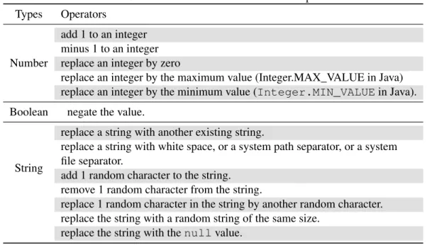 Table 3.1: Literal test transformations in DSpot Types Operators