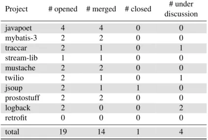 Table 4.2: Overall result of the opened pull request built from result of DSpot.