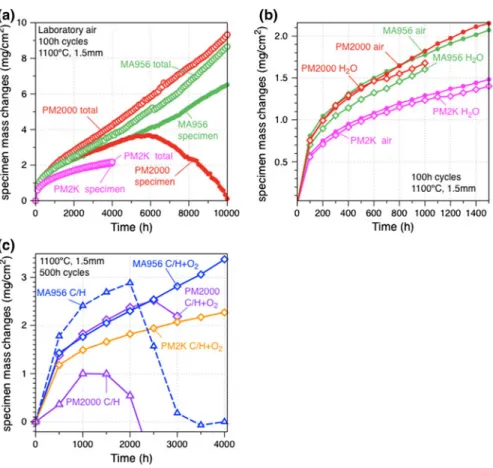 Fig. 1  Mass  changes  versus  time  for  MA956,  PM2000  and  PM2K  specimens  (1.5 mm  thickness)  at  1,100 °C  for  a  100 h  cycles  in  laboratory  air,  specimen  and  total  (specimen ? spalled  oxides)  mass  changes, b 100 h cycles in laboratory 