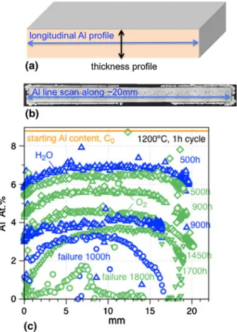 Fig.  6  a Schematic showing the EPMA line scan orientation, b example of EPMA line scan along the  cross section of the specimen exposed to air ? H 2 O for 1,000, 1 h cycles at 1,200 °C, c Al profiles for