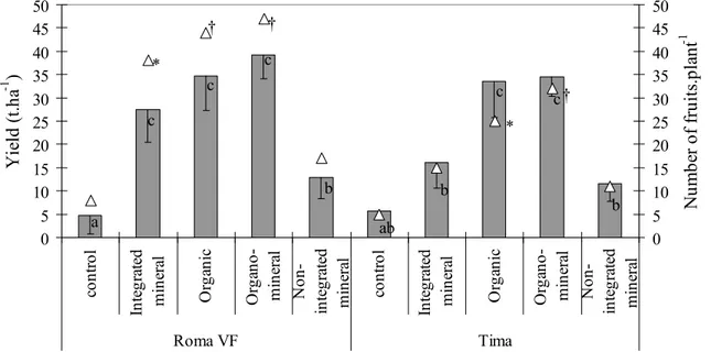 Figure 1: Number of fruits per plant and total yield of tomatoes collected at mature green or turning
