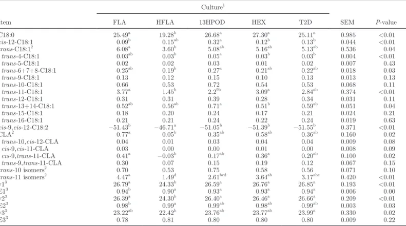 Table 4. Comparison of heating linoleic acid or adding oxidation products on production (positive values), disappearance (negative values) of  FA (mg/flask), rates (v, mg/L per hour), and efficiencies (E, %) of the 3 reactions of cis-9,cis-12-C18:2 biohydr