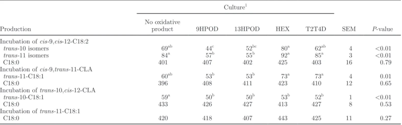 Table 8. Effects of hydroperoxides and aldehydes on the production (μg/tube) of cis-9,cis-12-C18:2 biohydrogenation intermediates and final  products in chloramphenicol-treated ruminal fluid initially containing 1 mg of free cis-9,cis-12-C18:2,  cis-9,tran