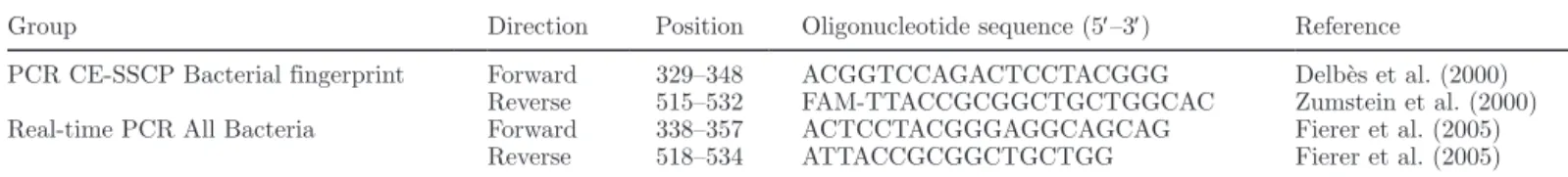 Table 1. Oligonucleotide sequences used for PCR capillary electrophoresis single-strand conformation polymorphism (CE-SSCP) and real-time  PCR 