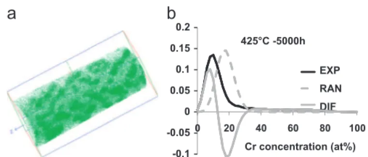 Fig. 2. (a) Distribution of Cr (green) and Cu (red) atoms in 15-5 PH alloy aged at 425 1C for 1000 h