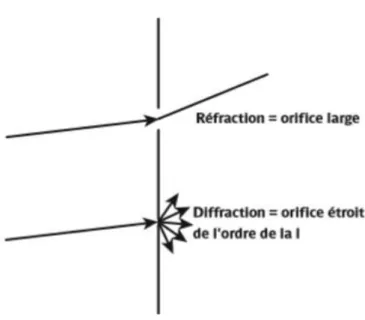 Figure 2:  Réfraction et Diffraction : issu du colloque de l'Ecole d'Orthoptie de Nantes 