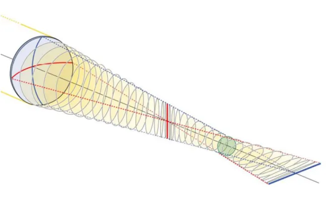 Figure 7 : Conoïde de Sturm. 