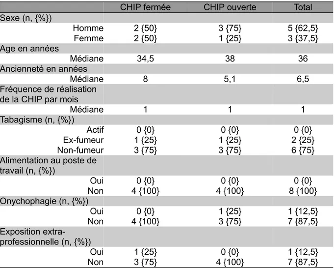 Tableau 3: Caractéristiques de la population étudiée (données FRMP)