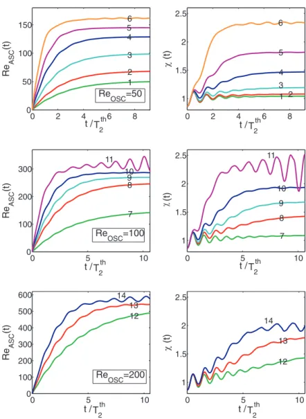 FIG. 3. Drops: Time evolutions of the rising Reynolds number, Re ASC , and the aspect ratio, χ , for Re OSC = {50, 100, 200}
