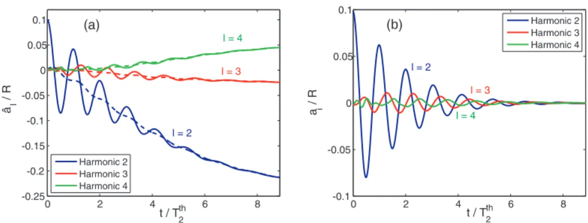 FIG. 5. Drops: Decomposition in spherical harmonics for case Re OSC = 100 and Bo = 0.970 (Re ∞ = 246, W e ∞ = 3.0)