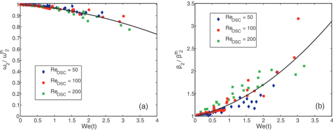 FIG. 7. Drops: (a) Normalized frequency and (b) damping rate against the instantaneous Weber number for all considered cases and instants