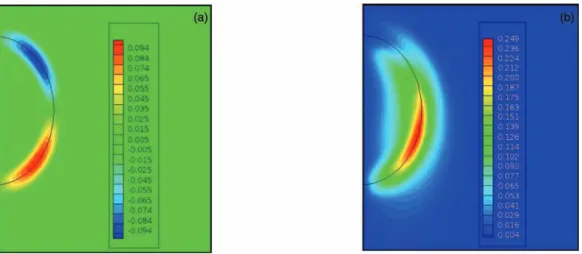FIG. 8. Drops: (a) Vorticity field for a non-rising oscillating drop (D 0 O SC ), normalized by ω t h 2 