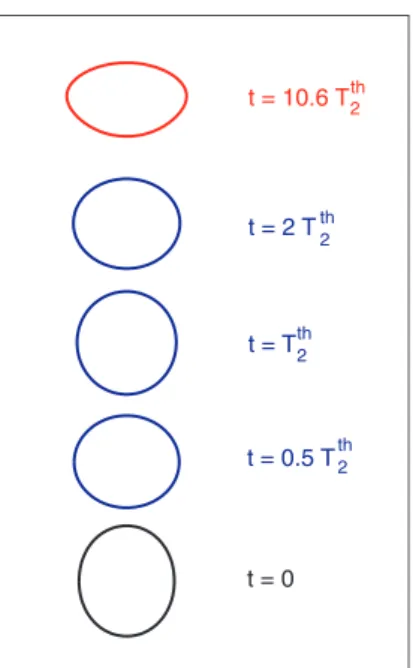 FIG. 1. Example of drop shape evolution from initial condition (black) to steady state (grey (red)) at Re OSC = 100, Bo = 1.400 (Re ∞ = 270).