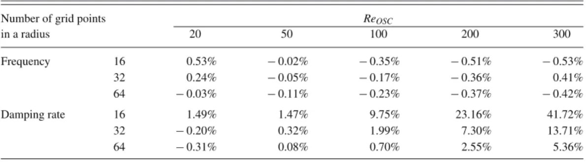 TABLE II. Bubble case: Relative errors in the frequency and the damping rate of mode 2 for a bubble that oscillates in the absence of gravity.