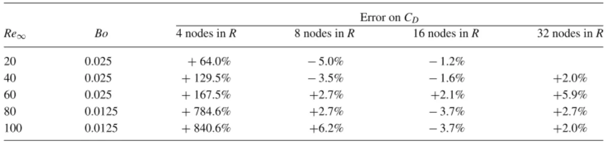 TABLE III. Bubble case: Relative error in the drag coefficient of a spherical bubble rising at terminal velocity