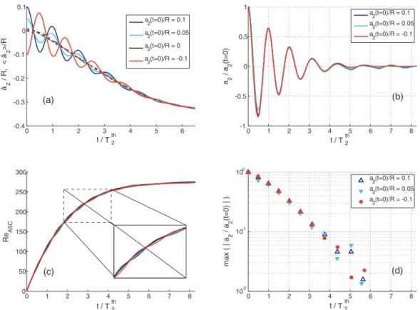 FIG. 2. Time evolution of a rising drop at Re OSC = 100 and Bo = 1.400 (Re ∞ = 270) for different initial amplitudes a 2 (t = 0)/R = { − 0.10, 0, 0.05, 0.10}