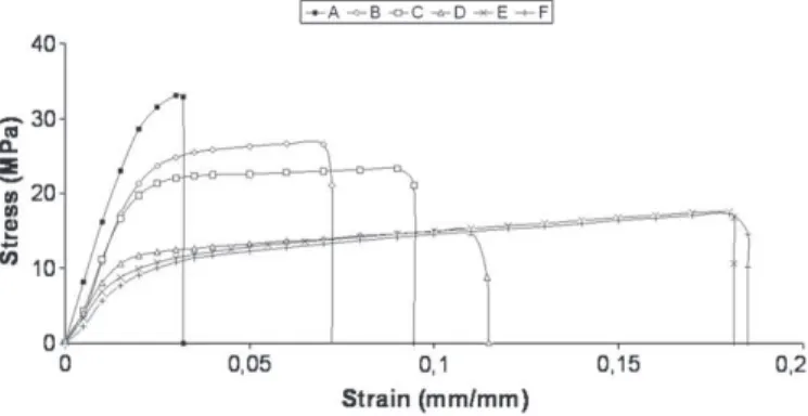 Fig. 3 shows that an increase of the PEG's grade induces a decrease of the TS for higher grades, and a decrease of the EM and an  enhance-ment of the EB for all grades