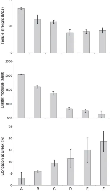 Fig. 5. DSC tests of the formulation. A: HPMC+SA; B: HPMC+SA+PEG200; C: HPMC+