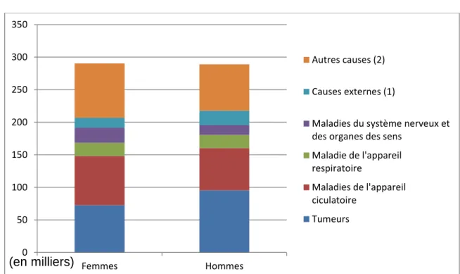 Graphique 1 : Causes de décès selon le sexe en 2016 (données exprimées en  milliers). (1) y compris accidents de transport et suicides (2) y compris les  troubles mentaux et du comportement, les maladies de l’appareil digestif, les 