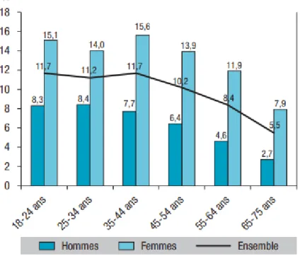 Graphique 7 : prévalence de l’épisode dépressif caractérisé déclaré au cours  des 12 derniers mois chez les 18-75 ans selon le sexe et la classe d’âge, France 
