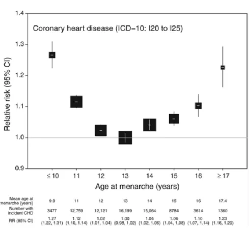 Graphique 9 : Risque relatif et IC (95%) de l’incidence de la maladie  coronarienne en fonction de l’âge de la ménarche