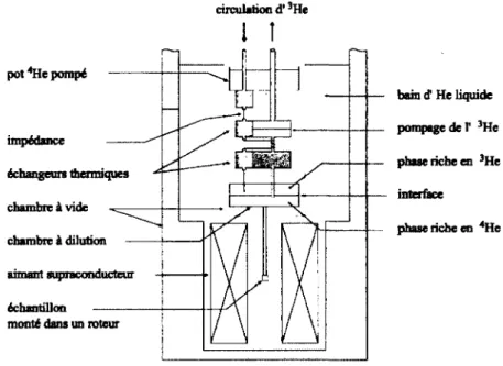 FIGURE  1.3 - Schéma du cryostat à dilution. 