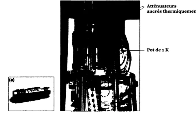 FIGURE  1.4 - (a) Atténuateur Anritsu modèle 41V-10. (b) Emplacement de l'atténuateur  dans le cryostat à dilution