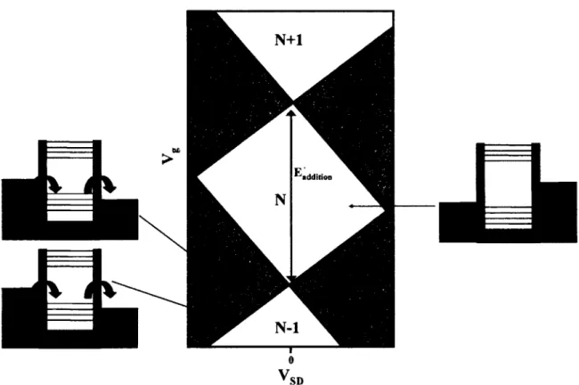 FIGURE  1.24 - Transport électronique à travers la boîte quantique dans le régime non- non-linéaire en fonction de la différence de potentiel appliquée à travers les réservoirs et du  voltage de la grille de contrôle
