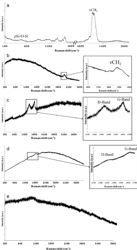 Fig. 4. Raman spectra of xerogel heat treated at different temperatures during 16 h in air: (a) 110 °C, (b) 200 °C, (c) 250 °C, (d) 300 °C and (e) 400 °C.