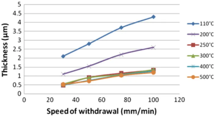Fig. 7. Changes in coating thickness versus the withdrawal rate of dip-coating for different temperatures of heat treatment, 16 h, in air.