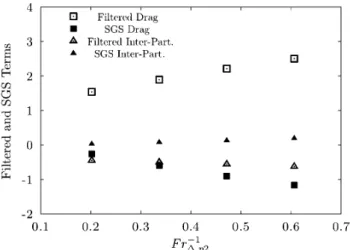 Figure 11:  Filtered  and  sub-grid  contributions  drag  and  inter-particle collision forces normalised by the gravity term  with  respect  to  different  inverse  Fraude  numbers  based  on  the filter width  ~  for small particles (75  !lm)