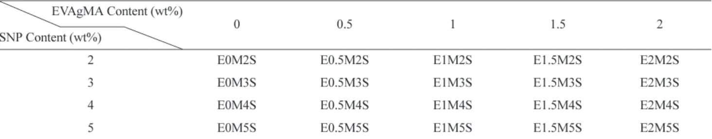 Table I. Abbreviation of the EVA/EVAgMA/SNP Nanocomposite Samples EVAgMA Content (wt%)