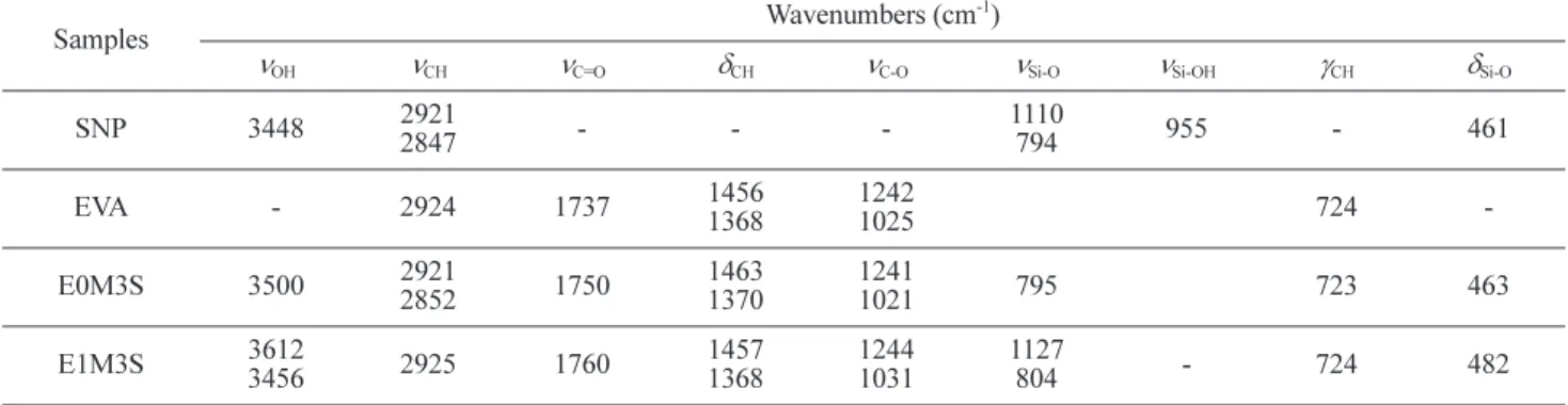 Table II. Characteristic Wavenumbers of the SNP, EVA, E0M3S, and E1M3S Samples
