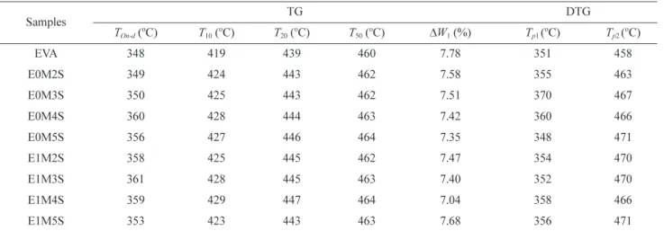 Table IV. TG and DTG Results of EVA and the EVA/SNP Nanocomposites a