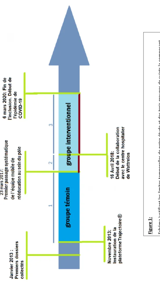 Figure 1:   Schéma justifiant les limites temporelles de notre étude et des trois groupes de sujets la composant.