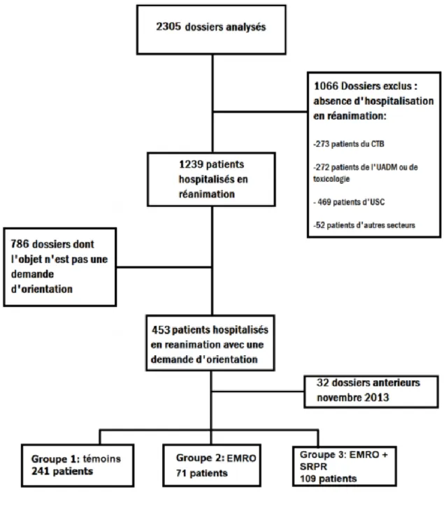 Figure 2 : Flow Chart. 