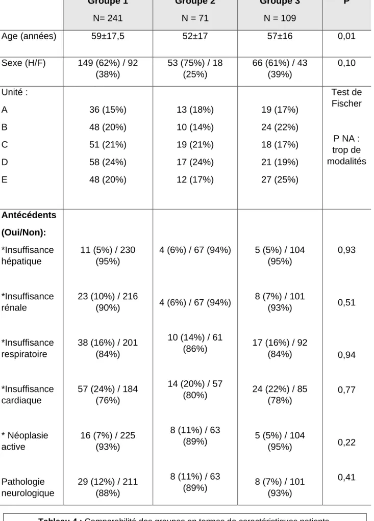 Tableau 4 : Comparabilité des groupes en termes de caractéristiques patients. 