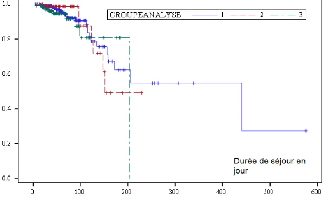 Figure 4 : Taux de survie en fonction du temps selon la méthode de Kaplan Meier. 