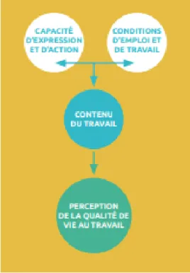 Figure 1: Schéma perception de la Qualité de Vie au Travail (ANACT, 2016) 