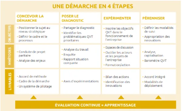 Figure 2 : La démarche proposée par l'ANACT dans son rapport intitulé "10 questions sur la Qualité de Vie au  Travail" 