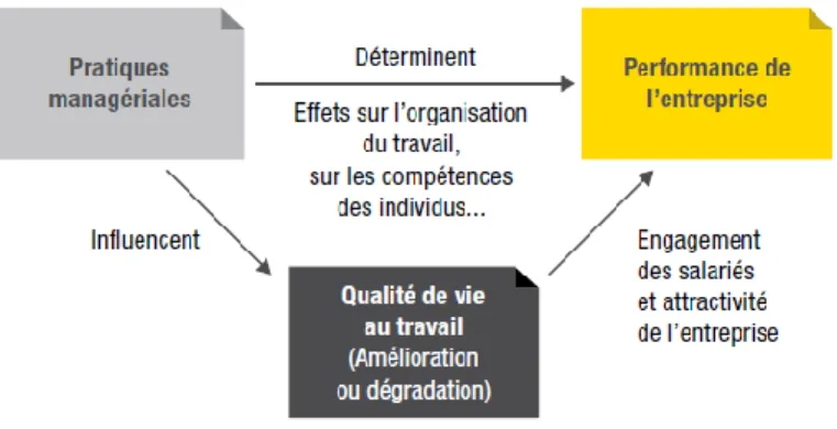 Figure 4 : Les liens entre pratiques managériales et performance (« La Qualité de vie au Travail : un levier de  compétitivité » p.76) 