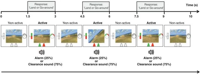Fig. 2. Video sequence. A video lasts 10 s. It starts with a 1.5 non-active phase (all instruments turned ‘off’) then every 1.5 s, a 1.5 s active phase (instruments ‘on’) is presented for a total of 3 active phases per video