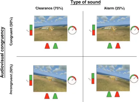 Fig. 3. The audiovisual conﬂict. According to the type of sound (Alarm vs. Clearance sound) and the status of the main instrument (red vs